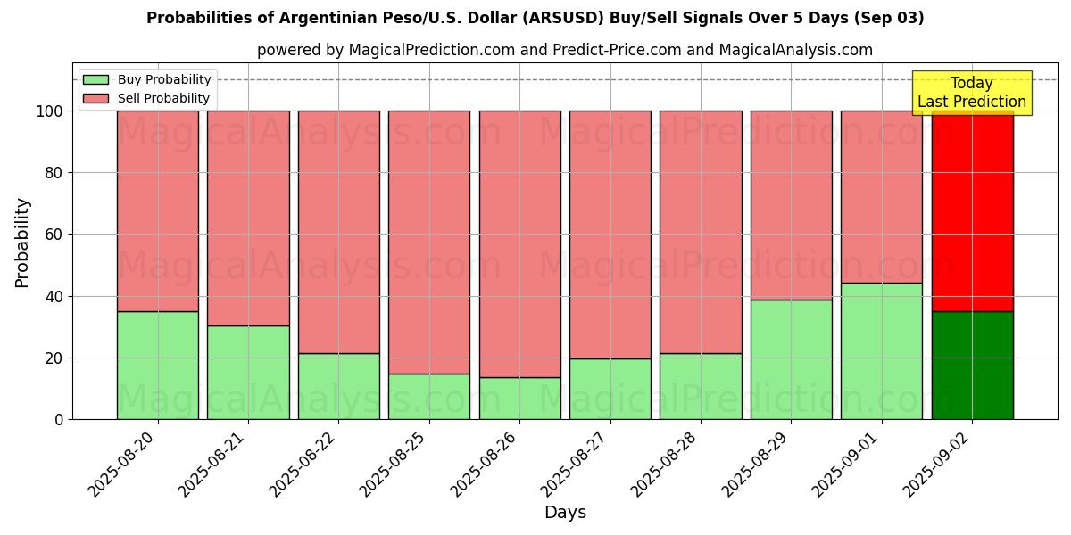 Probabilities of Argentinian Peso/U.S. Dollar (ARSUSD) Buy/Sell Signals Using Several AI Models Over 5 Days (30 Aug) 