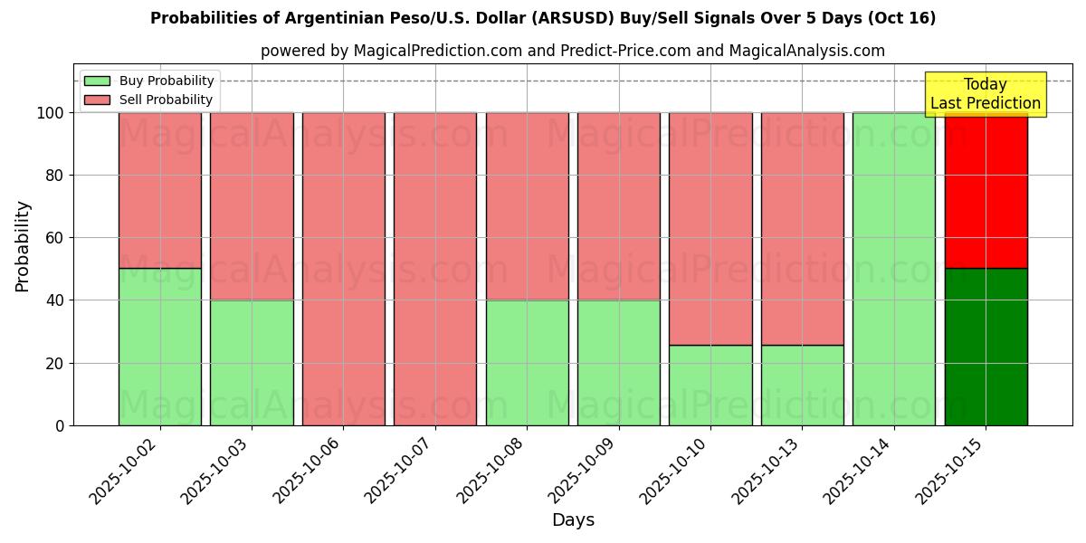 Probabilities of Argentinian Peso/U.S. Dollar (ARSUSD) Buy/Sell Signals Using Several AI Models Over 10 Days (16 Oct) Probabilities of Argentinian Peso/U.S. Dollar (ARSUSD) Buy/Sell Signals Using Several AI Models Over 5 Days (16 Oct)