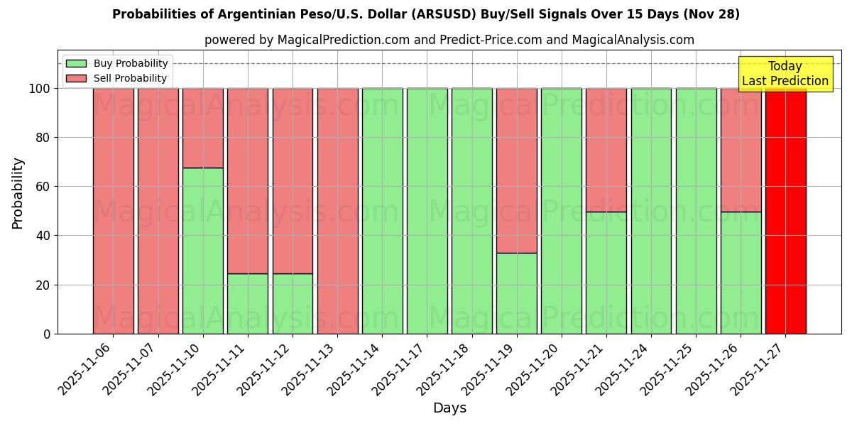 Probabilities of Argentinian Peso/U.S. Dollar (ARSUSD) Buy/Sell Signals Using Several AI Models Over 5 Days (28 Nov) 