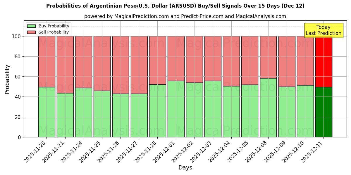 Probabilities of アルゼンチン ペソ/米国ドル (ARSUSD) Buy/Sell Signals Using Several AI Models Over 5 Days (12 Dec) 