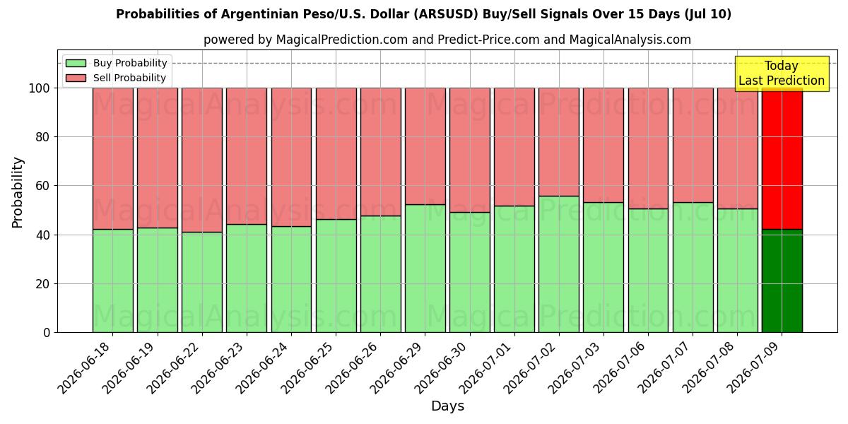 Probabilities of Argentinian Peso/U.S. Dollar (ARSUSD) Buy/Sell Signals Using Several AI Models Over 5 Days (10 Jul) 