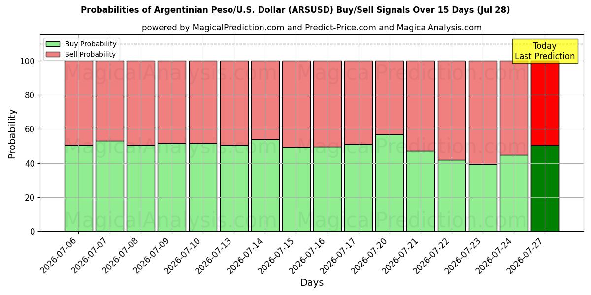 Probabilities of بيزو أرجنتيني/دولار أمريكي دولار (ARSUSD) Buy/Sell Signals Using Several AI Models Over 5 Days (28 Jul) 