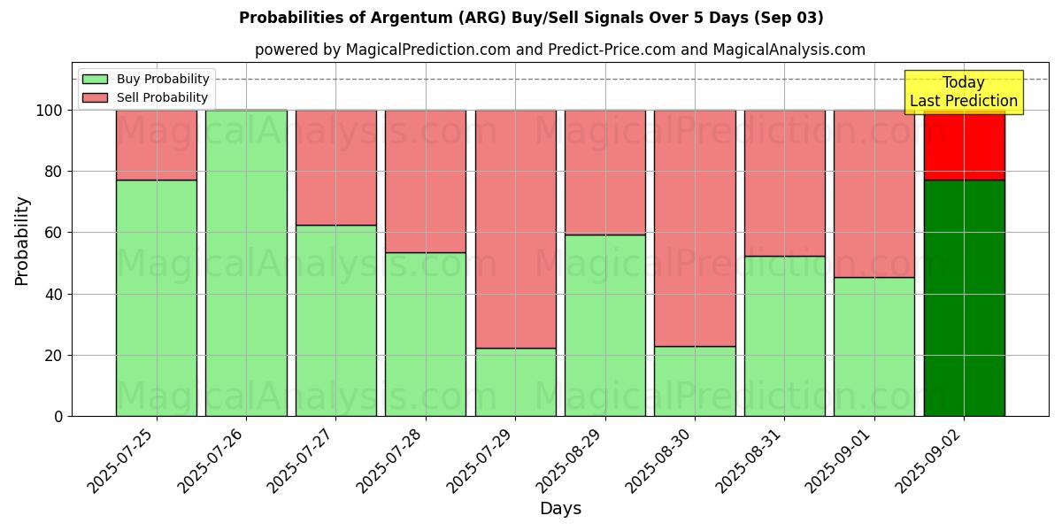 Probabilities of Argentum (ARG) Buy/Sell Signals Using Several AI Models Over 5 Days (03 Sep) 