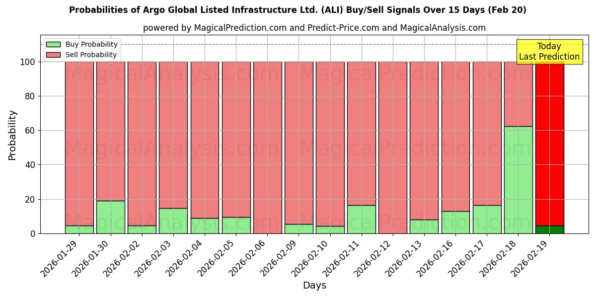 Probabilities of Argo Global Listed Infrastructure Ltd. (ALI) Buy/Sell Signals Using Several AI Models Over 5 Days (20 Feb) 