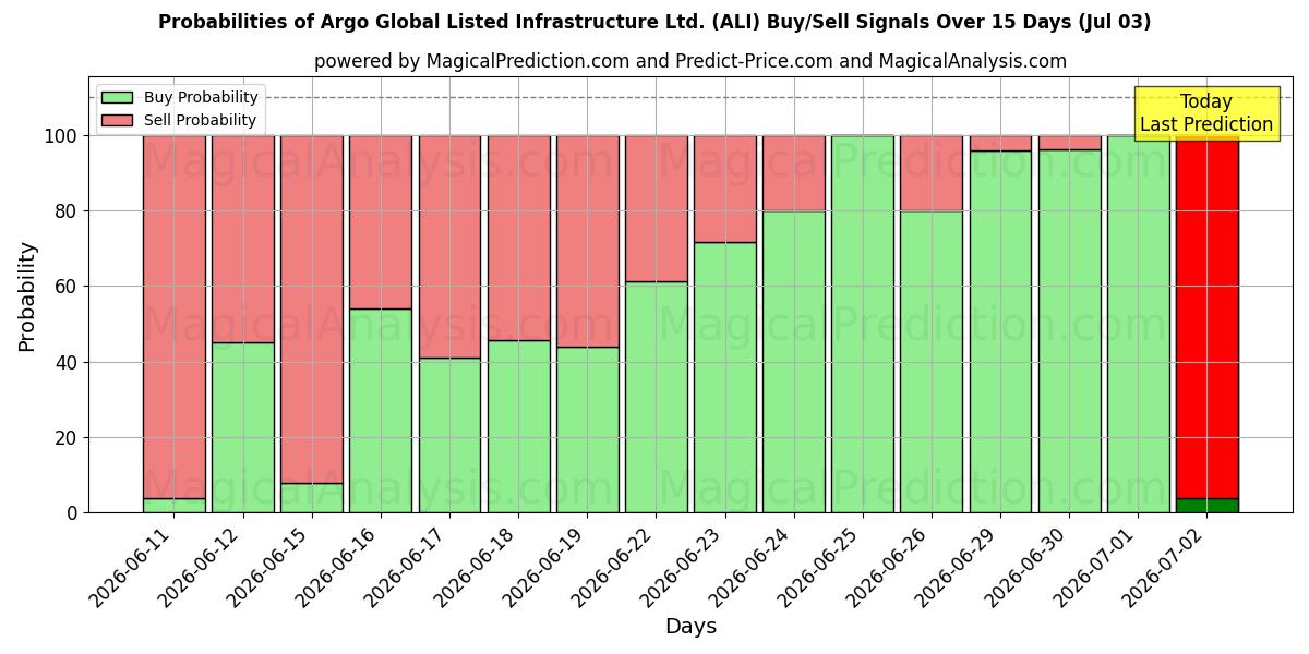 Probabilities of Argo Global Listed Infrastructure Ltd. (ALI) Buy/Sell Signals Using Several AI Models Over 5 Days (03 Jul) 