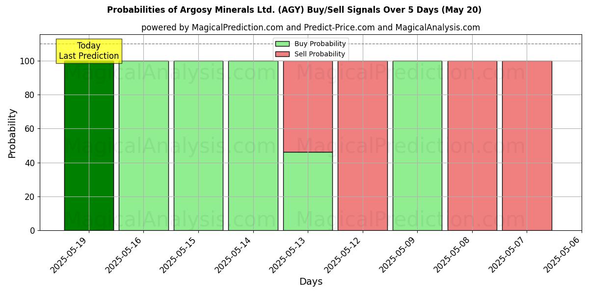 10日間(Argosy Minerals Ltd. (AGY))の複数のAIモデルによる01 Augの買い/売りシグナルの確率 Probabilities of Argosy Minerals Ltd. (AGY) Buy/Sell Signals Using Several AI Models Over 5 Days (01 Aug)