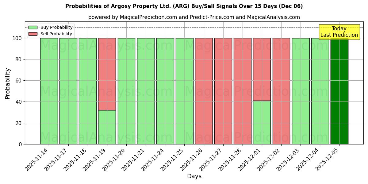 Probabilities of Argosy Property Ltd. (ARG) Buy/Sell Signals Using Several AI Models Over 5 Days (05 Dec) 