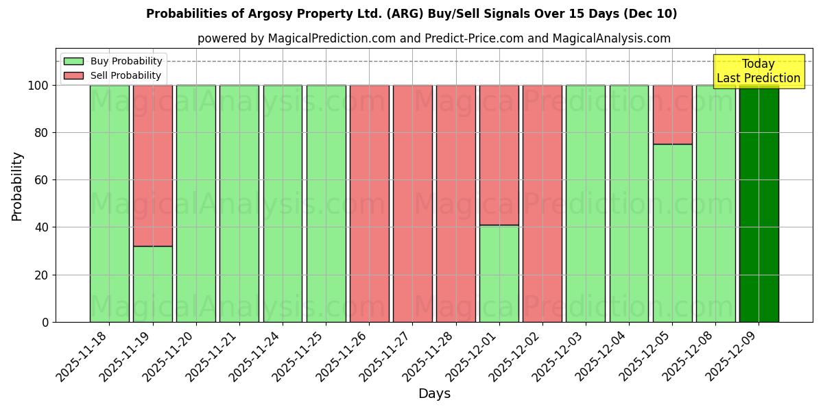 Probabilities of Argosy Property Ltd. (ARG) Buy/Sell Signals Using Several AI Models Over 5 Days (06 Dec) 