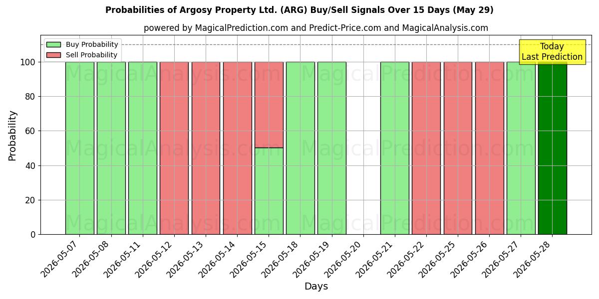 Probabilities of Argosy Property Ltd. (ARG) Buy/Sell Signals Using Several AI Models Over 5 Days (29 May) 