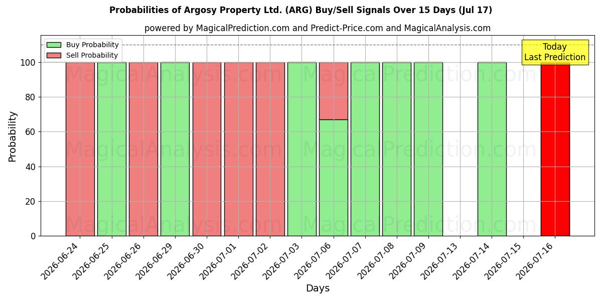 Probabilities of Argosy Property Ltd. (ARG) Buy/Sell Signals Using Several AI Models Over 5 Days (17 Jul) 