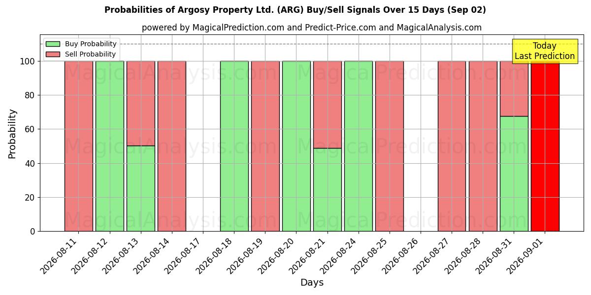 Probabilities of Argosy Property Ltd. (ARG) Buy/Sell Signals Using Several AI Models Over 5 Days (02 Sep) 
