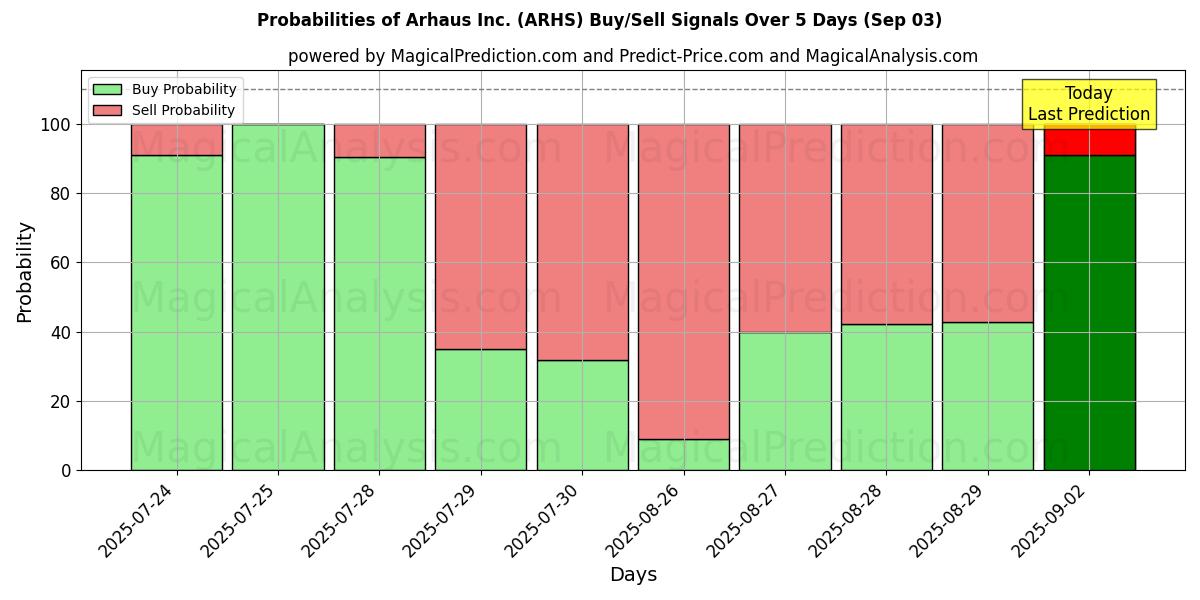 Probabilities of Arhaus Inc. (ARHS) Buy/Sell Signals Using Several AI Models Over 5 Days (03 Sep) 