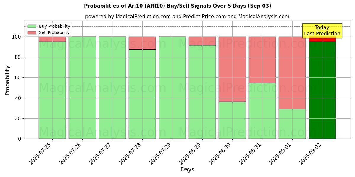 Probabilities of 아리10 (ARI10) Buy/Sell Signals Using Several AI Models Over 5 Days (03 Sep) 