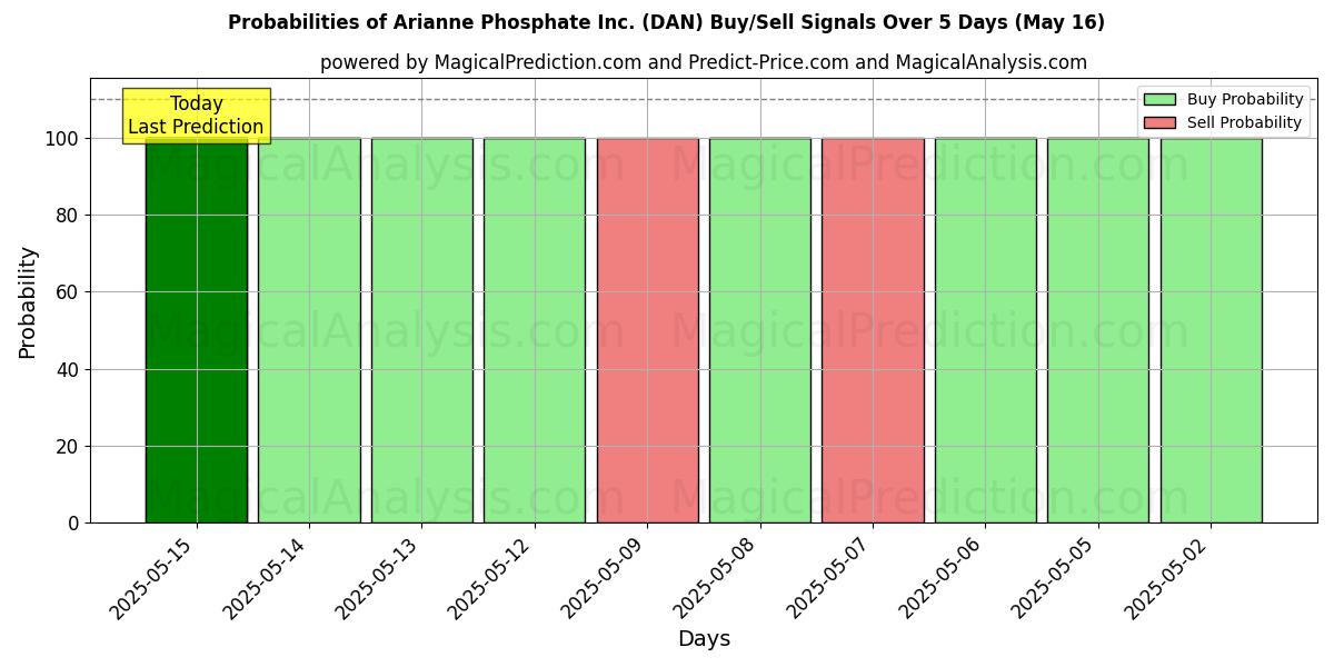 احتمالات إشارات شراء/بيع Arianne Phosphate Inc. (DAN) باستخدام نماذج ذكاء اصطناعي متعددة على مدار 10 أيام (31 Jul) Probabilities of Arianne Phosphate Inc. (DAN) Buy/Sell Signals Using Several AI Models Over 5 Days (31 Jul)