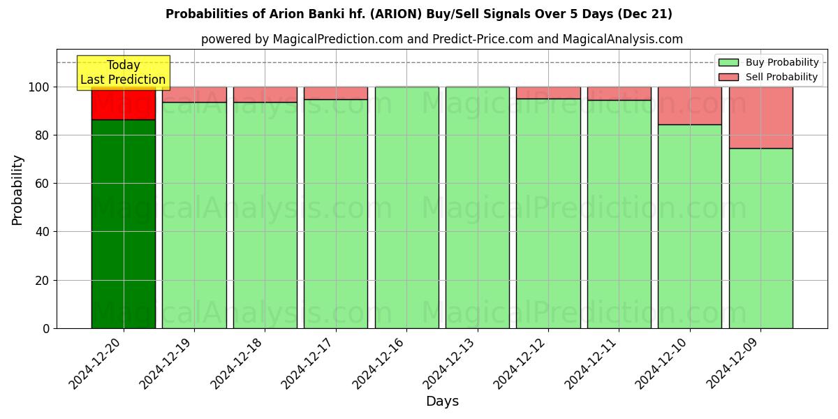 Probabilities of Arion Banki hf. (ARION) Buy/Sell Signals Using Several AI Models Over 5 Days (21 Dec) 