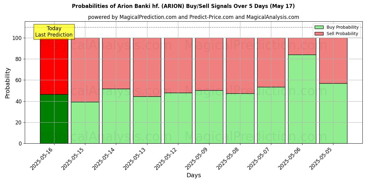 Probabilities of Arion Banki hf. (ARION) Buy/Sell Signals Using Several AI Models Over 5 Days (17 May) 