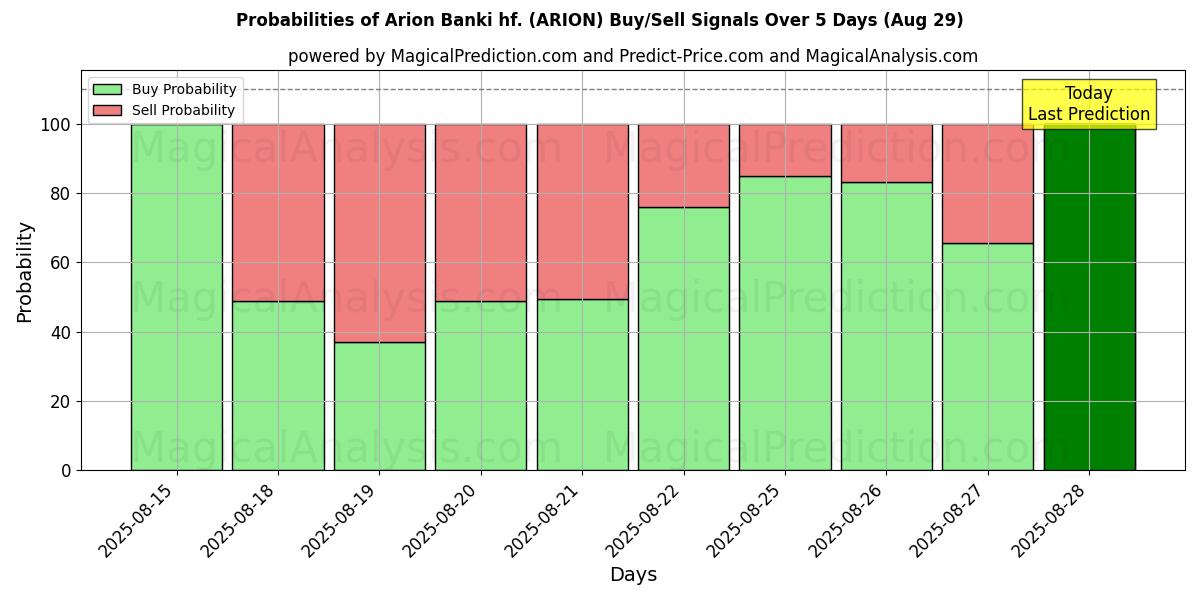 Probabilities of Arion Banki hf. (ARION) Buy/Sell Signals Using Several AI Models Over 5 Days (29 Aug) 