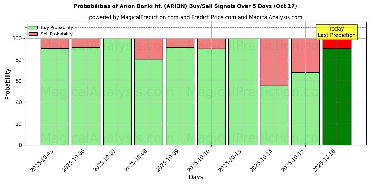 Probabilities of Arion Banki hf. (ARION) Buy/Sell Signals Using Several AI Models Over 5 Days (17 Oct) 