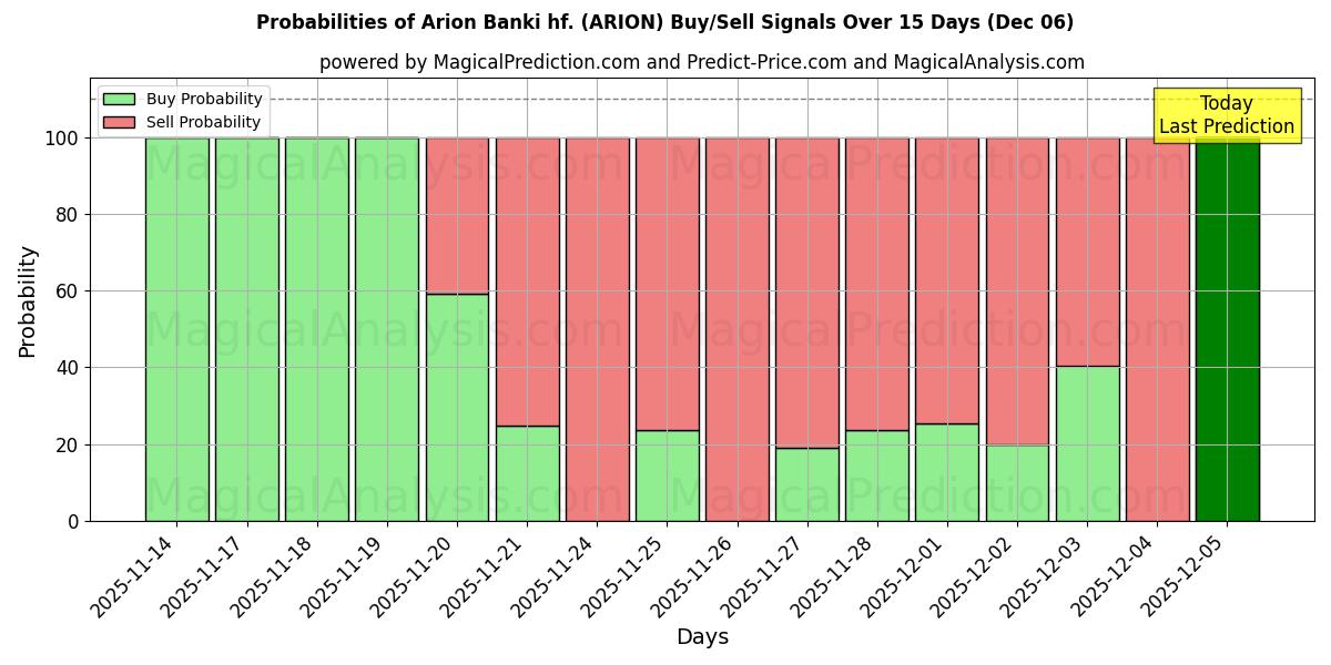 Probabilities of Arion Banki hf. (ARION) Buy/Sell Signals Using Several AI Models Over 5 Days (05 Dec) 