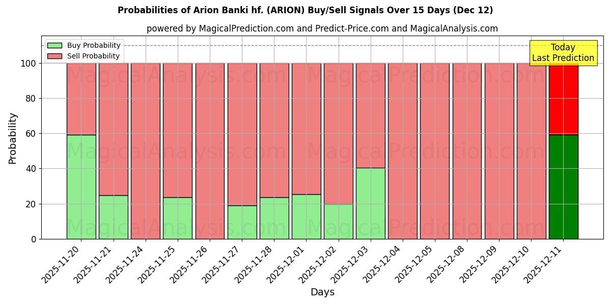 Probabilities of Arion Banki hf. (ARION) Buy/Sell Signals Using Several AI Models Over 5 Days (12 Dec) 