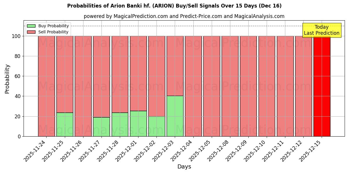 Probabilities of Arion Banki hf. (ARION) Buy/Sell Signals Using Several AI Models Over 5 Days (13 Dec) 