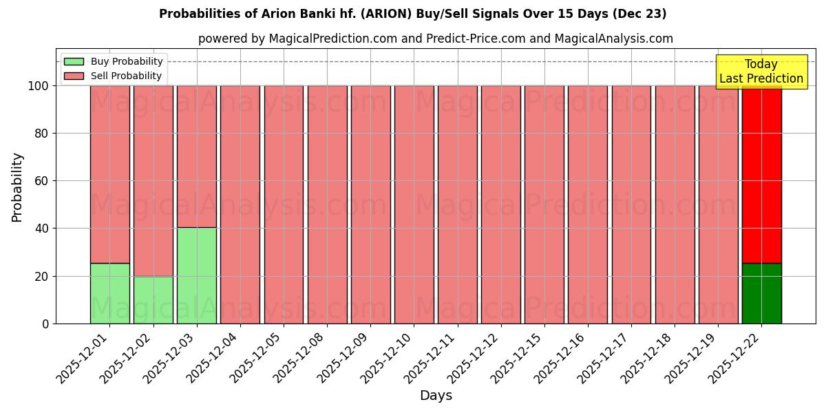 Probabilities of Arion Banki hf. (ARION) Buy/Sell Signals Using Several AI Models Over 5 Days (23 Dec) 