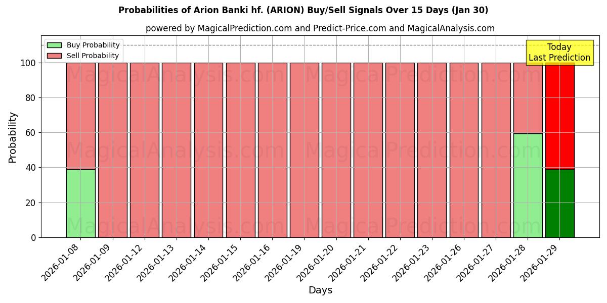 Probabilities of Arion Banki hf. (ARION) Buy/Sell Signals Using Several AI Models Over 5 Days (30 Jan) 