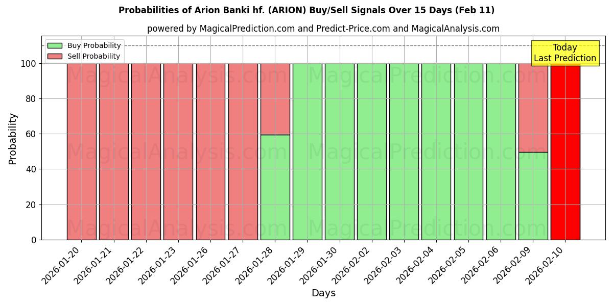Probabilities of Arion Banki hf. (ARION) Buy/Sell Signals Using Several AI Models Over 5 Days (11 Feb) 