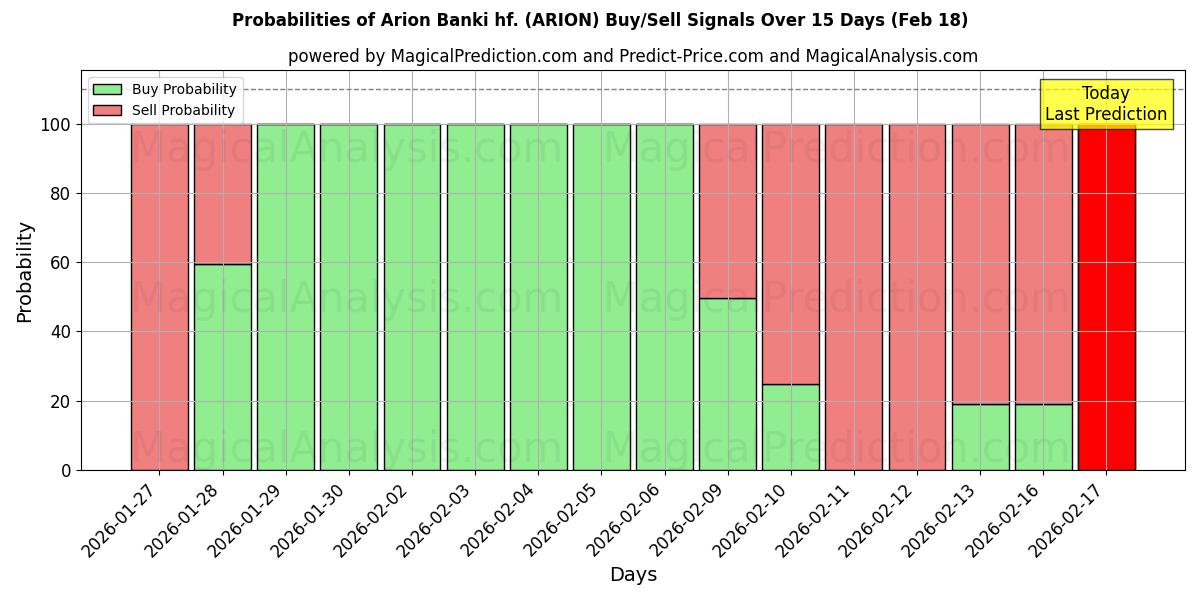 Probabilities of Arion Banki hf. (ARION) Buy/Sell Signals Using Several AI Models Over 5 Days (18 Feb) 