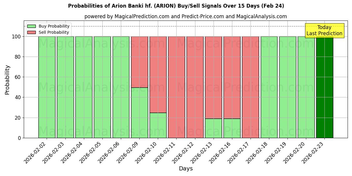 Probabilities of Arion Banki hf. (ARION) Buy/Sell Signals Using Several AI Models Over 5 Days (24 Feb) 