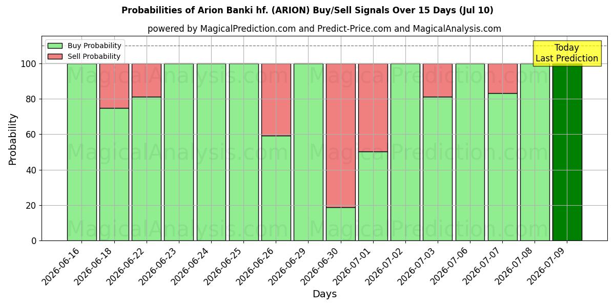 Probabilities of Arion Banki hf. (ARION) Buy/Sell Signals Using Several AI Models Over 5 Days (10 Jul) 