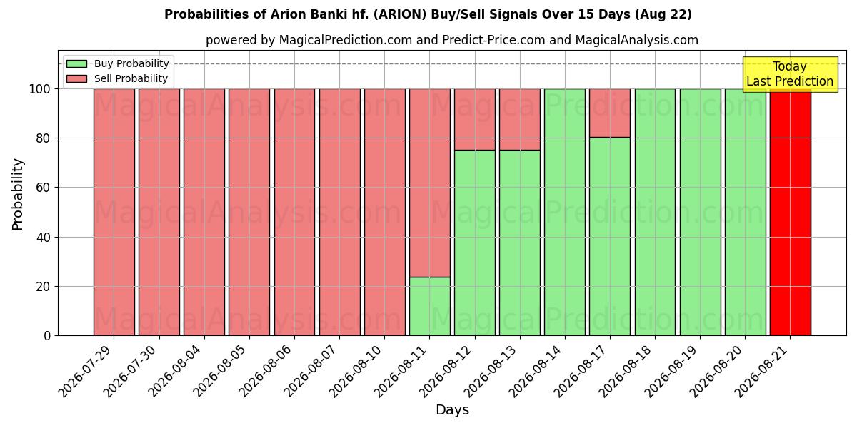 Probabilities of Arion Banki hf. (ARION) Buy/Sell Signals Using Several AI Models Over 5 Days (22 Aug) 