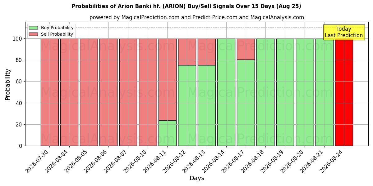 Probabilities of Arion Banki hf. (ARION) Buy/Sell Signals Using Several AI Models Over 5 Days (25 Aug) 