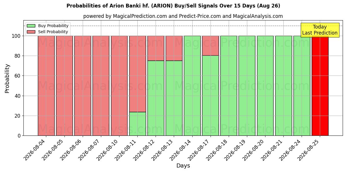 Probabilities of Arion Banki hf. (ARION) Buy/Sell Signals Using Several AI Models Over 5 Days (26 Aug) 