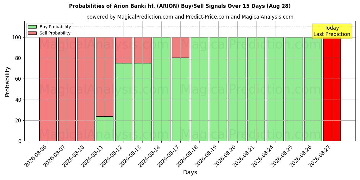 Probabilities of Arion Banki hf. (ARION) Buy/Sell Signals Using Several AI Models Over 5 Days (28 Aug) 