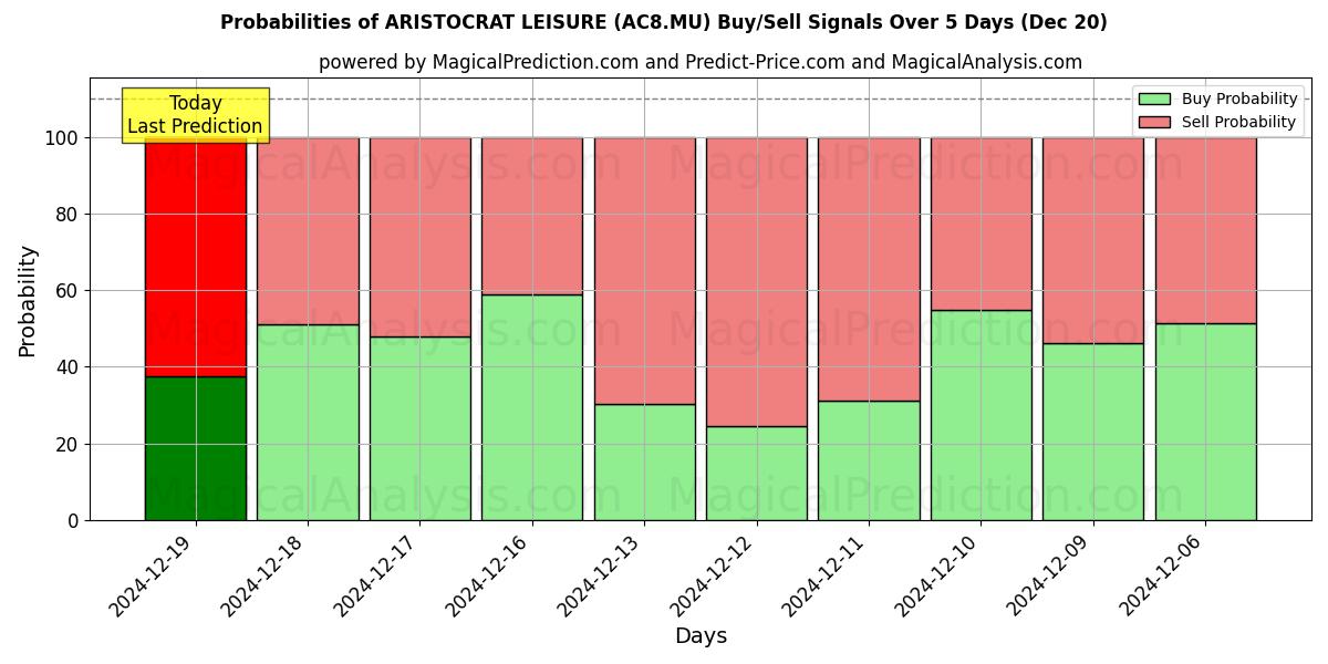 Probabilities of ARISTOCRAT LEISURE (AC8.MU) Buy/Sell Signals Using Several AI Models Over 5 Days (20 Dec) 