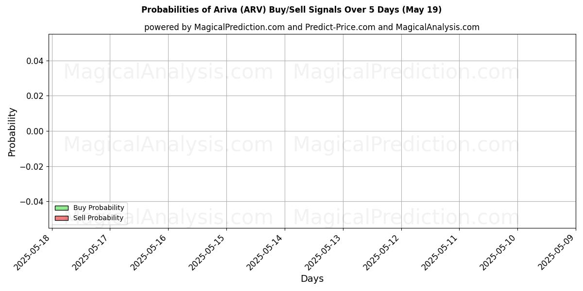 Probabilities of آریوا (ARV) Buy/Sell Signals Using Several AI Models Over 5 Days (19 May) 