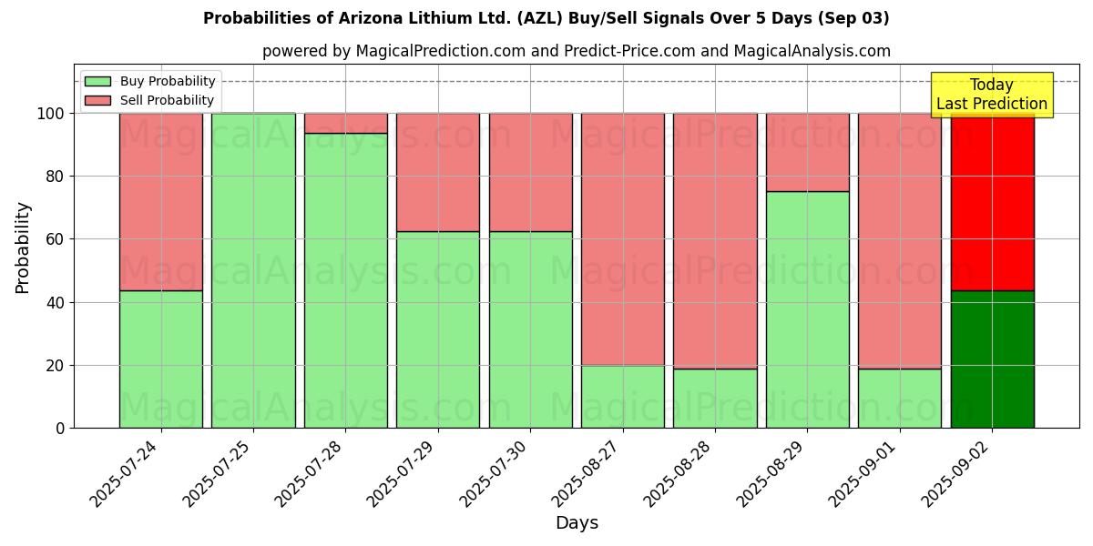 Probabilities of Arizona Lithium Ltd. (AZL) Buy/Sell Signals Using Several AI Models Over 5 Days (03 Sep) 