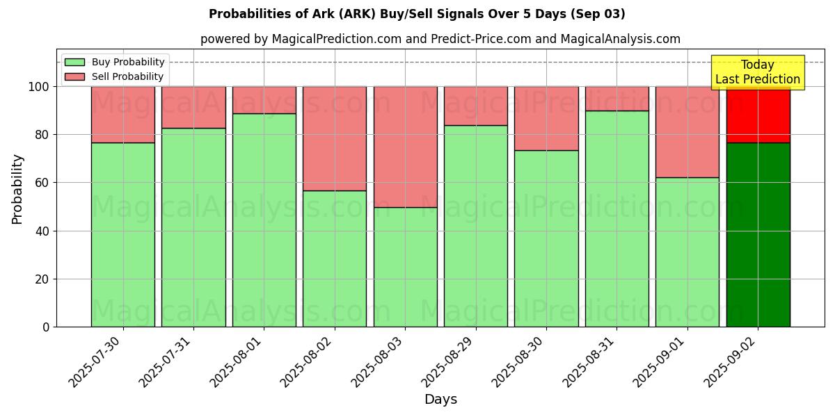 Probabilities of کشتی (ARK) Buy/Sell Signals Using Several AI Models Over 5 Days (03 Sep) 