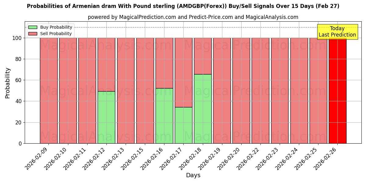 Probabilities of पाउंड स्टर्लिंग के साथ अर्मेनियाई नाटक (AMDGBP(Forex)) Buy/Sell Signals Using Several AI Models Over 5 Days (27 Feb) 