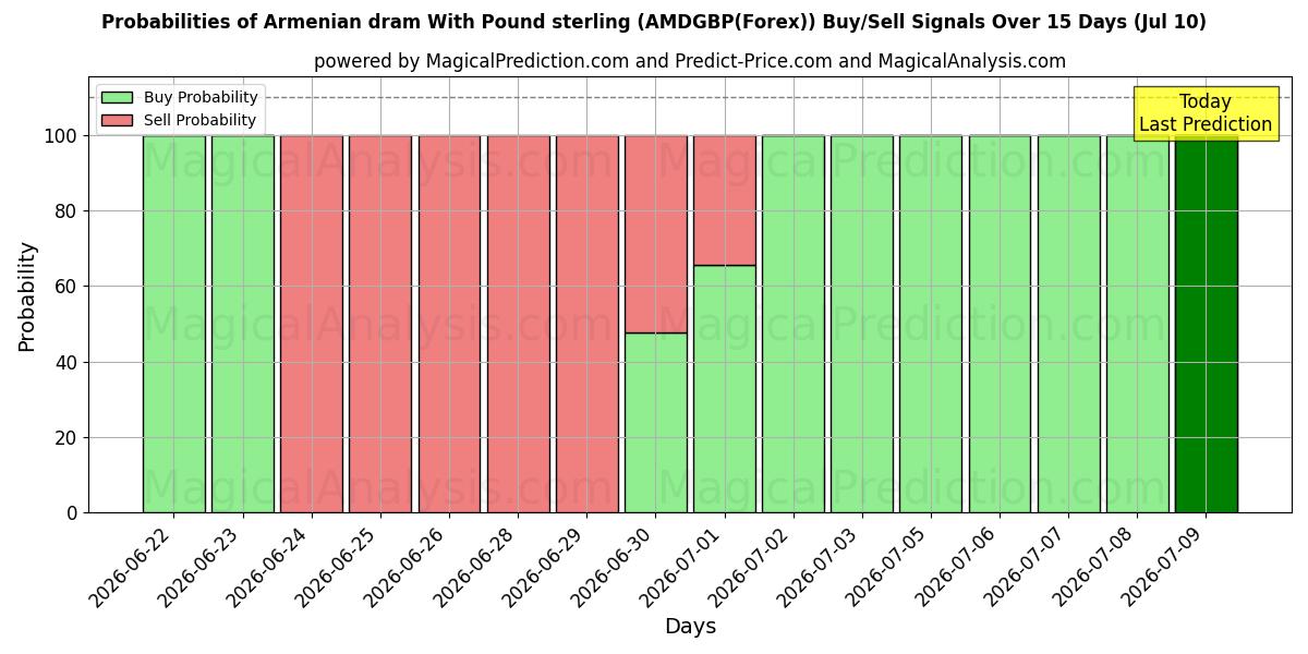 Probabilities of Armenischer Dram mit Pfund Sterling (AMDGBP(Forex)) Buy/Sell Signals Using Several AI Models Over 5 Days (10 Jul) 