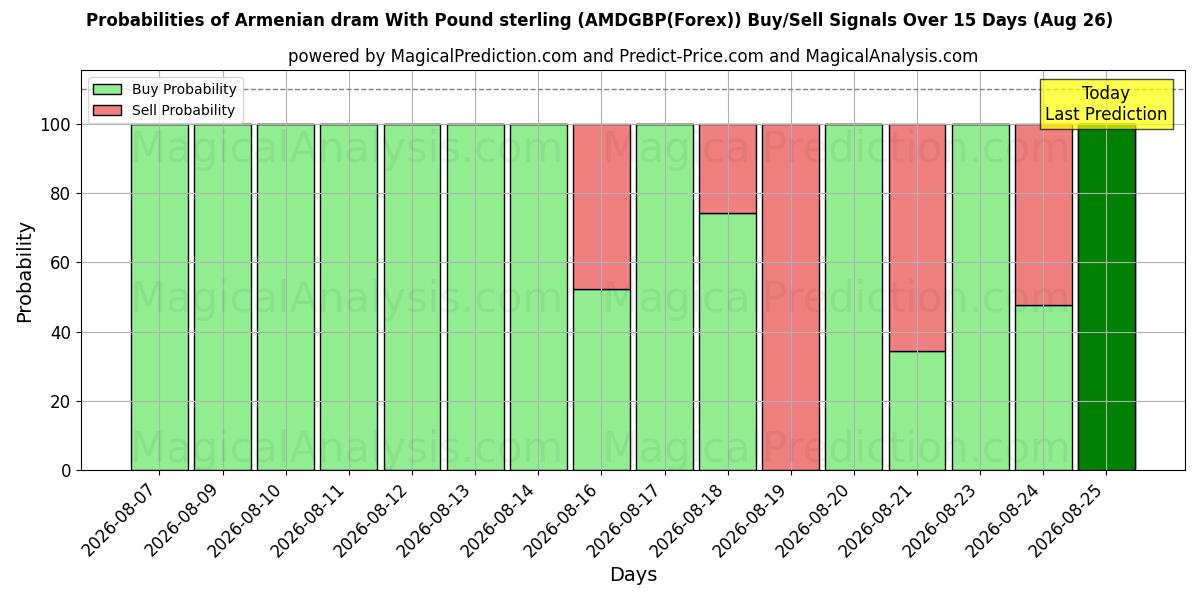 Probabilities of Armenian dram With Pound sterling (AMDGBP(Forex)) Buy/Sell Signals Using Several AI Models Over 5 Days (26 Aug) 