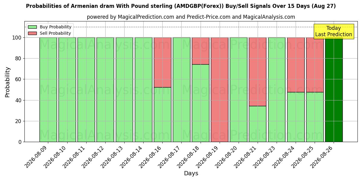 Probabilities of Армянский драм с фунтом стерлингов (AMDGBP(Forex)) Buy/Sell Signals Using Several AI Models Over 5 Days (27 Aug) 
