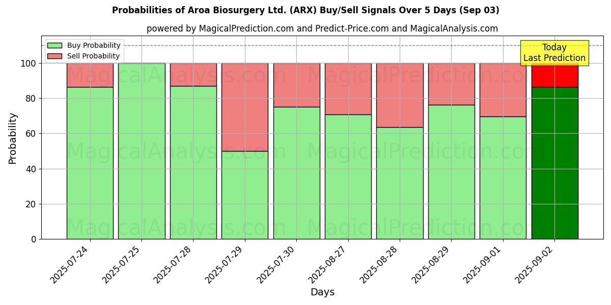 Probabilities of Aroa Biosurgery Ltd. (ARX) Buy/Sell Signals Using Several AI Models Over 5 Days (03 Sep) 