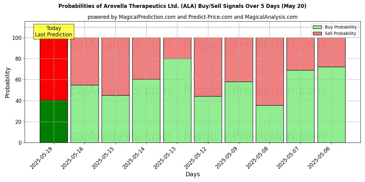 Probabilities of Arovella Therapeutics Ltd. (ALA) Buy/Sell Signals Using Several AI Models Over 10 Days (20 May) Probabilities of Arovella Therapeutics Ltd. (ALA) Buy/Sell Signals Using Several AI Models Over 5 Days (20 May)