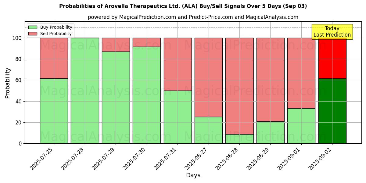 Probabilities of Arovella Therapeutics Ltd. (ALA) Buy/Sell Signals Using Several AI Models Over 5 Days (03 Sep) 