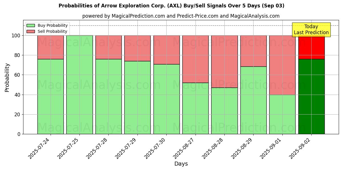 AI Modelleri ile Arrow Exploration Corp. (AXL) Al/Sat Sinyalleri Olasılıkları 10 Günlük (03 Sep) Probabilities of Arrow Exploration Corp. (AXL) Buy/Sell Signals Using Several AI Models Over 5 Days (03 Sep)