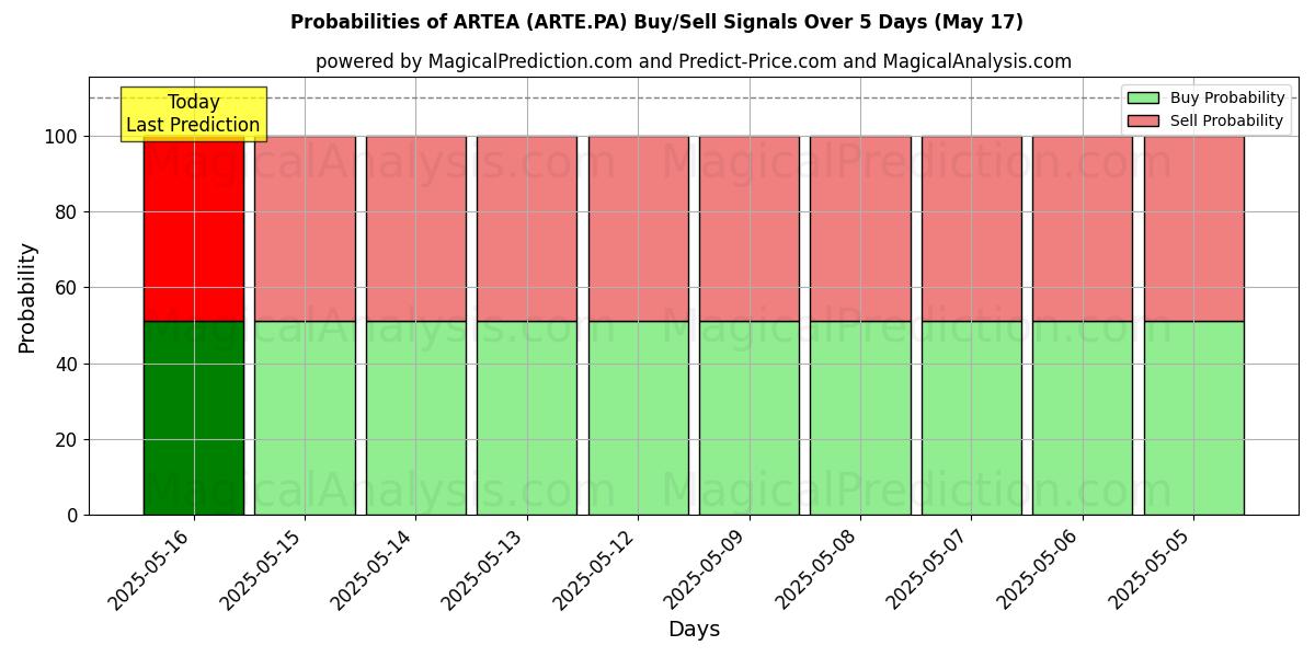 Kans van ARTEA (ARTE.PA) koop/verkoop signalen met verschillende AI-modellen over 10 dagen (31 Jul) Probabilities of ARTEA (ARTE.PA) Buy/Sell Signals Using Several AI Models Over 5 Days (31 Jul)