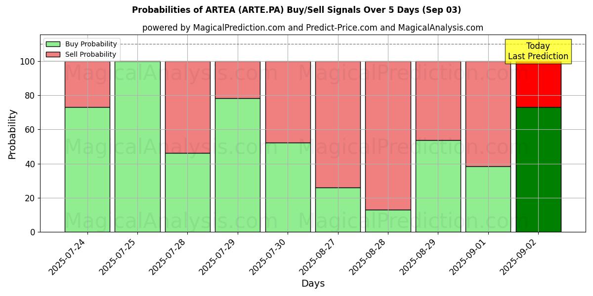 Probabilities of ARTEA (ARTE.PA) Buy/Sell Signals Using Several AI Models Over 5 Days (03 Sep) 
