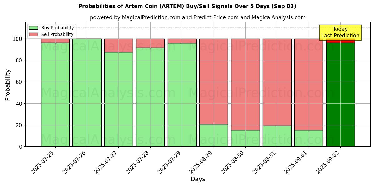 Probabilities of Artem Coin (ARTEM) Buy/Sell Signals Using Several AI Models Over 5 Days (03 Sep) 